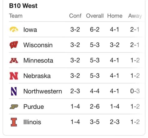 Big Ten West Reset: The Division is Wide Open - Hawkeye Beacon: Iowa Hawkeyes Football ...