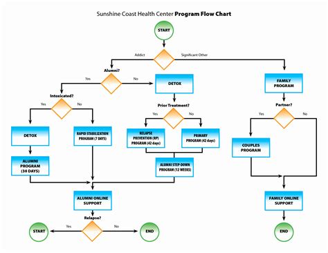 Yes No Flowchart Template