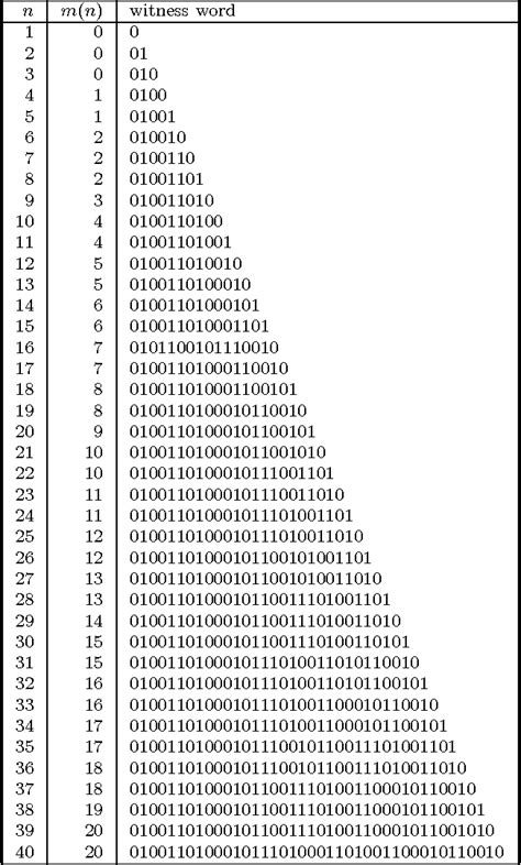 Table 1 from How Many Square Occurrences Must a Binary Sequence Contain ...