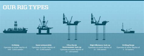 Maersk Rig types | Drill, Oil and gas, Submersible