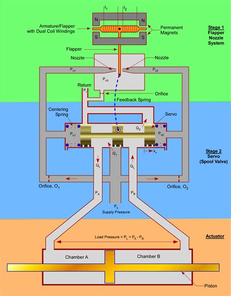 aircraft design - What are Electro Hydraulic Servo Valves and Solenoid Operated Valves ...