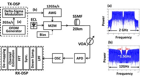 Responses of noise shaping in delta-sigma modulation with 1st, 2nd and ...