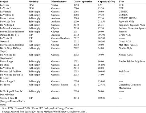 Wind farms in the Isthmus of Tehuantepec until the year 2015 | Download Scientific Diagram