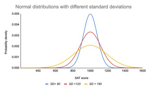 Normal Distribution | Examples, Formulas, & Uses