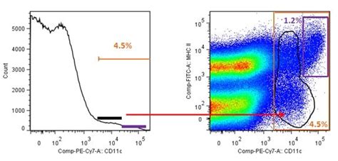 Blog - Flow Cytometry Data Analysis I: What Different Plots Can Tell You