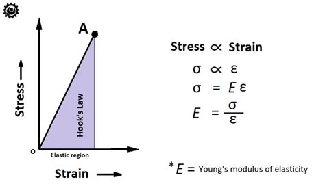 Modulus of Elasticity Formula - MarcorrilGreer