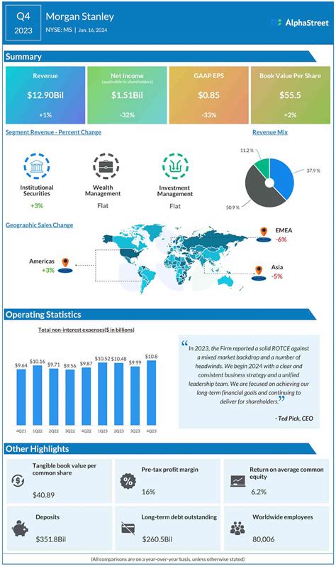 MS Infographic: Highlights of Morgan Stanley’s Q4 2023 earnings report ...