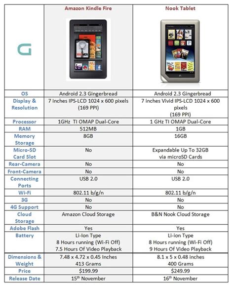 Amazon Kindle Fire vs. Nook Tablet: Specs Comparison - Gadgetian