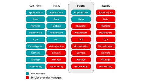 15 Popular Platform as a Service (PaaS) Examples