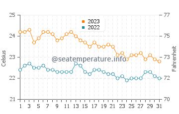 Amalfi Coast sea water temperature in October