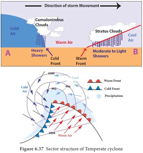 Atmospheric Disturbances (Cyclone and Anti Cyclone) - Geography