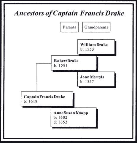 Sir Francis Drake Family Tree