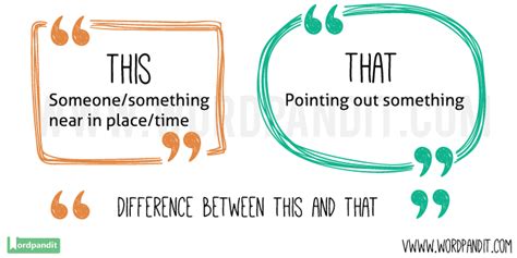 This vs That – Confused between This or That? | CAT @ Wordpandit