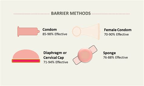 Barrier Methods of Contraception