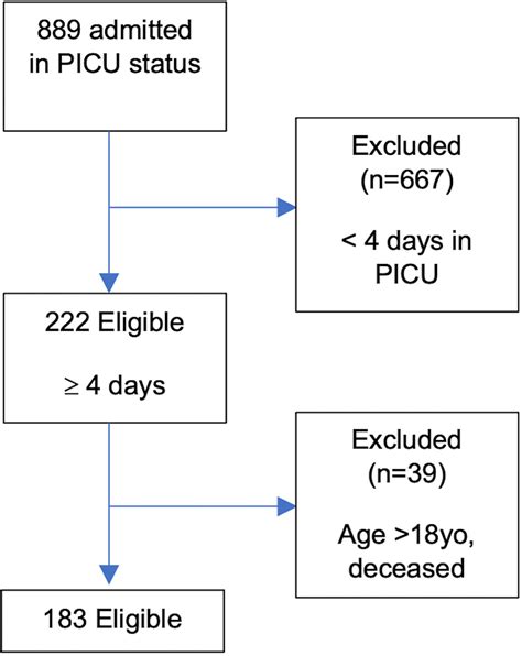 Cureus | Post-intensive Care Syndrome in a Heterogeneous Pediatric Population