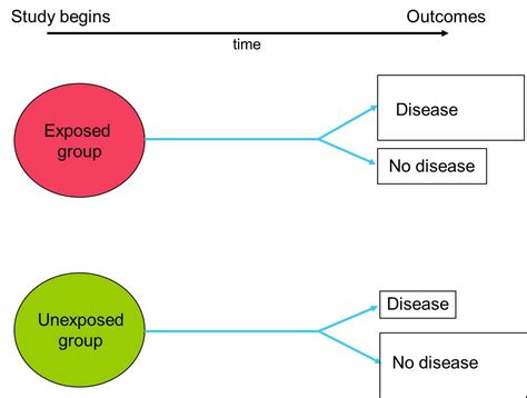 Case Control Vs Cohort / Explore with an Expert ... : Cohort study vs ...