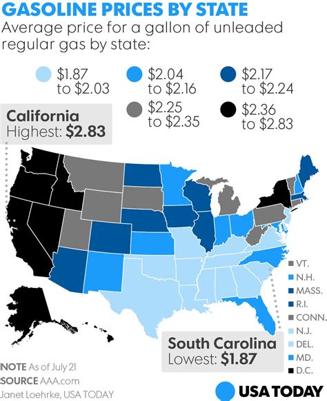 As summer heats up, gas prices stay cool