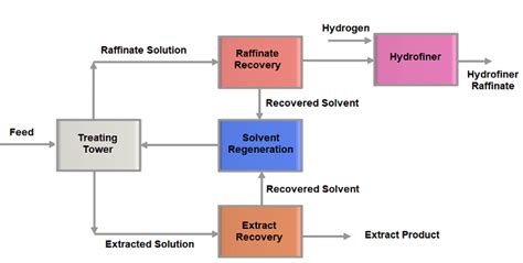 Solvent Extraction Process in Petroleum Oil Refinery - www.thepetrosolutions.com