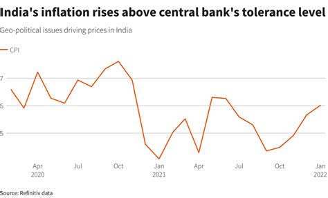 India's February retail inflation up 6.07% year over year, above RBI ...