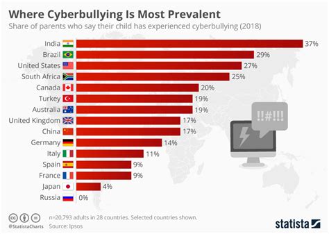 Chart: Where Cyberbullying Is Most Prevalent | Statista