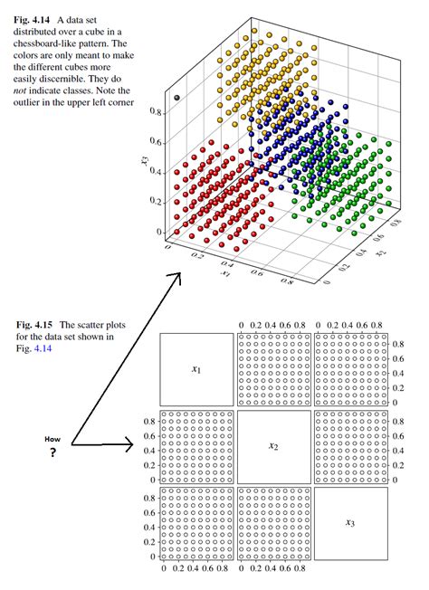 scatterplot - Interpreting 3D scatter plot - Cross Validated