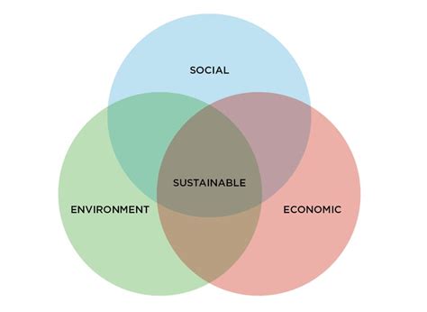 The Pillars of Sustainability