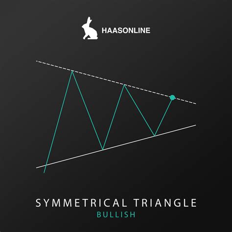 Bullish Symmetrical Triangle - HaasOnline Academy