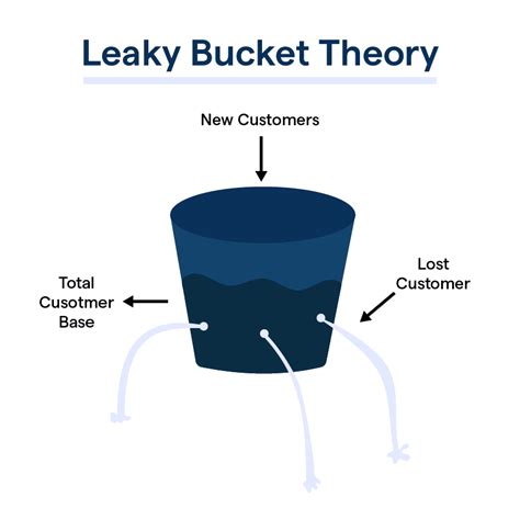 What is Leaky Bucket Theory & its Applications?