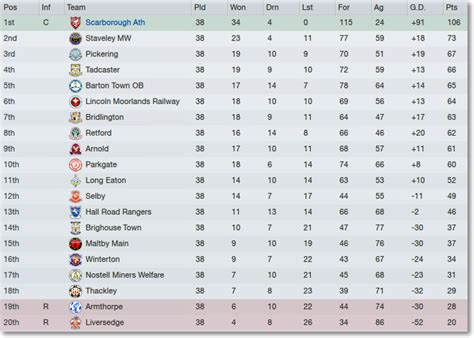 football league division 2 table