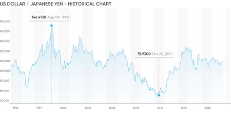 Trade USD/JPY: Your guide to trade USD/JPY | Capital.com | Trade now