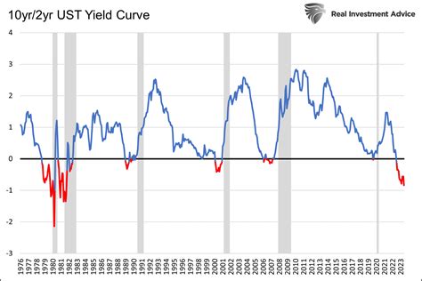 Treasury Bond Yield Curve Chart