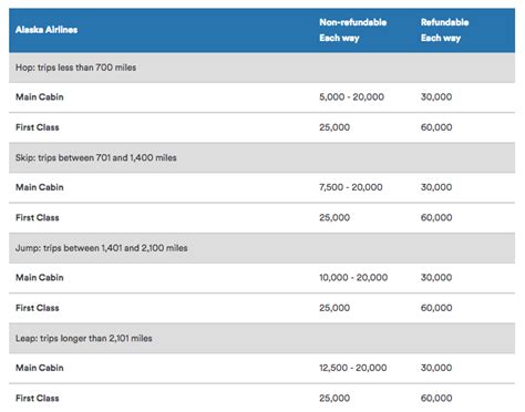 Alaska Airlines Mileage Plan | Prince of Travel