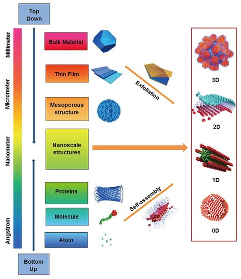 Approaches to the synthesis of nanoscale structures. | Download ...