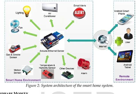 Design of a Home Automation System Using Arduino | Semantic Scholar