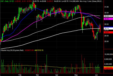 3 Big Stock Charts for Monday: CenterPoint Energy, McKesson and Coca-Cola | InvestorPlace