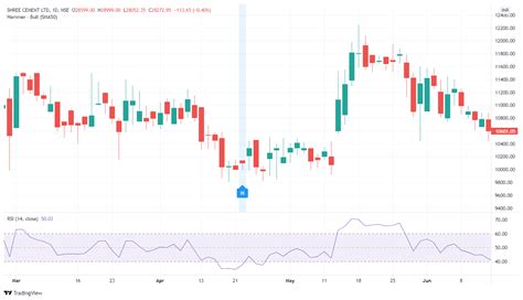 Hammer candlestick pattern | Reversal Patterns - EyeHunts