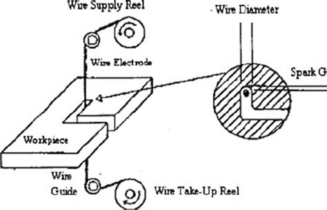 Wire cut EDM process [2] | Download Scientific Diagram