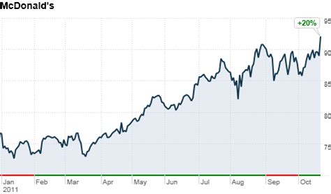 McDonald's and Chipotle earnings deliver - Oct. 21, 2011