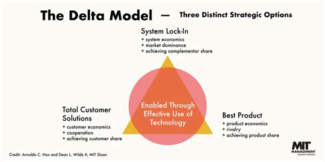 The Delta Model: How Arnoldo Hax reprioritized corporate strategy | MIT Sloan