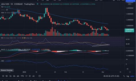 ADA Price Prediction: Cardano (ADA) Prepares To Jumps Toward $1.0 Near ...