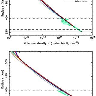 Density and pressure profiles of the atmosphere of Triton as a function ...