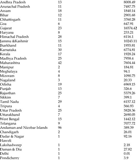 State-wise distribution of Wildlife sanctuaries in India (Source ...