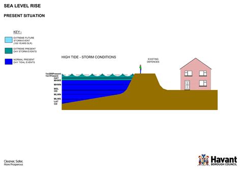 Climate Change and Sea Level Rise | Eastern Solent Coastal Partnership