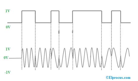 Phase Shift Keying : Types, Advantages, Disadvantages and Applications