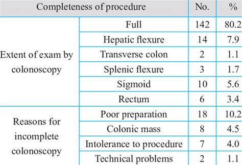 Colonoscopy findings. | Download Table