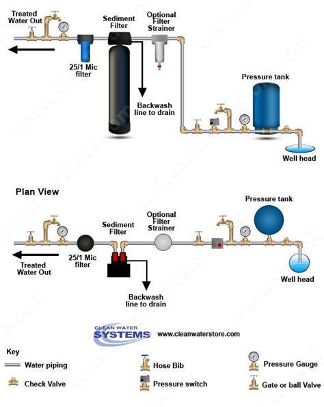 Filter Strainer > Sediment Backwash > BB10 25/1 | Water purification system, Water treatment ...