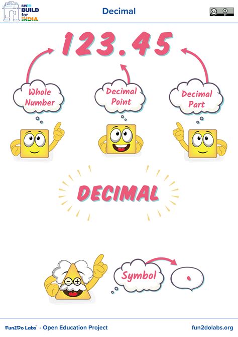 Decimal, What is Decimal, Decimal Place Value, Symbol of Decimal, Rules of Decimal, Decimal Poster