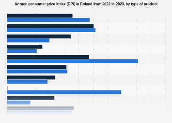 Poland: annual inflation rate by product type 2023 | Statista