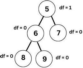 Balanced Binary Tree - Coding Ninjas