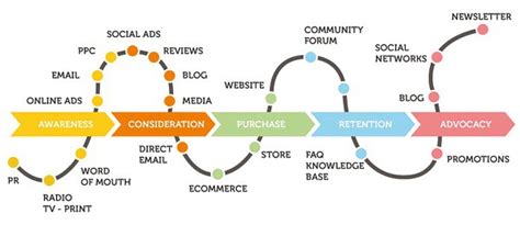 Customer Journey Mapping – Definition & Anleitung | Freshdesk